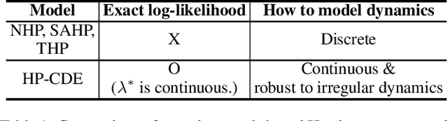 Figure 1 for Hawkes Process Based on Controlled Differential Equations