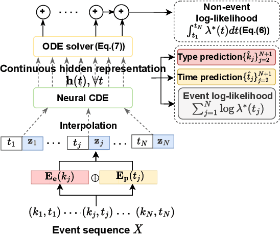 Figure 3 for Hawkes Process Based on Controlled Differential Equations