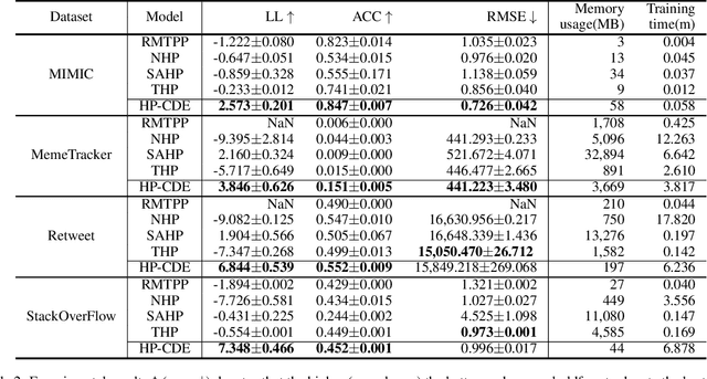 Figure 4 for Hawkes Process Based on Controlled Differential Equations