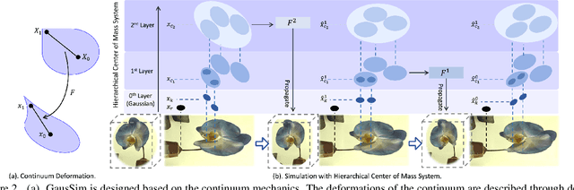 Figure 1 for GauSim: Registering Elastic Objects into Digital World by Gaussian Simulator