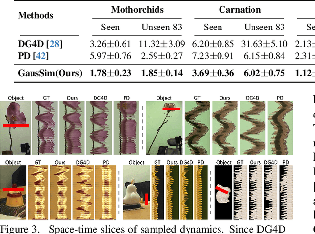 Figure 3 for GauSim: Registering Elastic Objects into Digital World by Gaussian Simulator