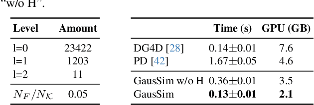 Figure 2 for GauSim: Registering Elastic Objects into Digital World by Gaussian Simulator