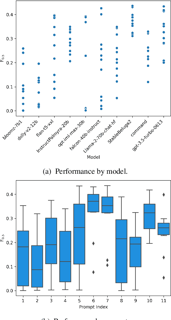 Figure 2 for Prompting open-source and commercial language models for grammatical error correction of English learner text