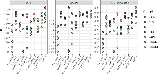 Figure 4 for Prompting open-source and commercial language models for grammatical error correction of English learner text