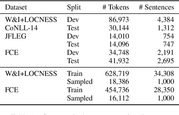 Figure 1 for Prompting open-source and commercial language models for grammatical error correction of English learner text
