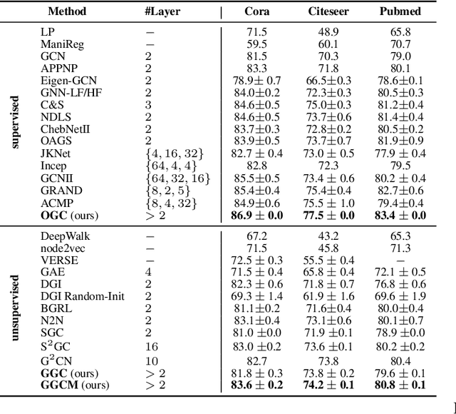 Figure 2 for From Cluster Assumption to Graph Convolution: Graph-based Semi-Supervised Learning Revisited