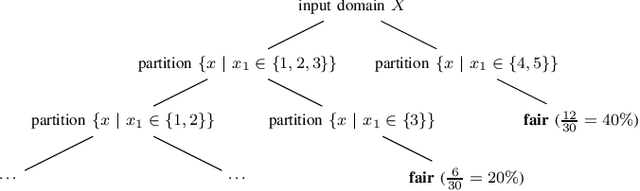 Figure 3 for FairQuant: Certifying and Quantifying Fairness of Deep Neural Networks
