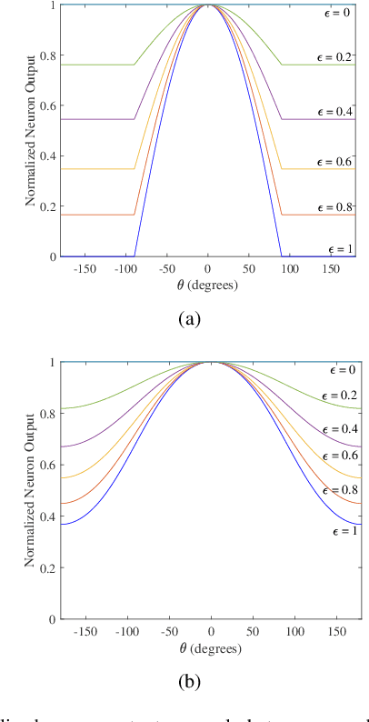 Figure 3 for Synaptic Scaling and Optimal Bias Adjustments for Power Reduction in Neuromorphic Systems