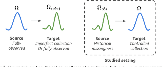 Figure 1 for ICYM2I: The illusion of multimodal informativeness under missingness