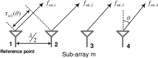Figure 2 for Beam-Based Multiple Access for IRS-Aided Millimeter-Wave and Terahertz Communications
