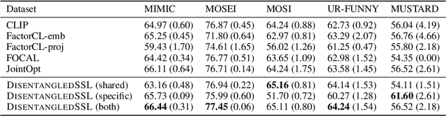 Figure 2 for An Information Criterion for Controlled Disentanglement of Multimodal Data