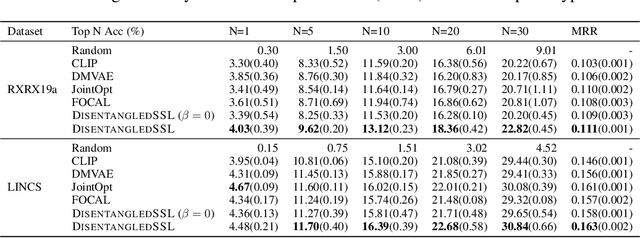 Figure 4 for An Information Criterion for Controlled Disentanglement of Multimodal Data