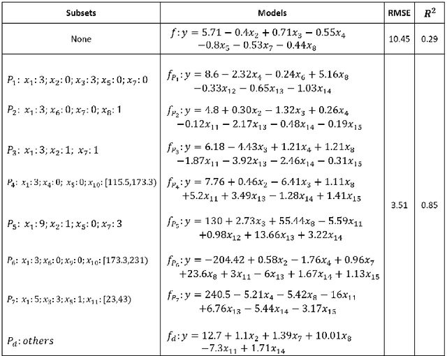 Figure 3 for An Efficient Data Analysis Method for Big Data using Multiple-Model Linear Regression