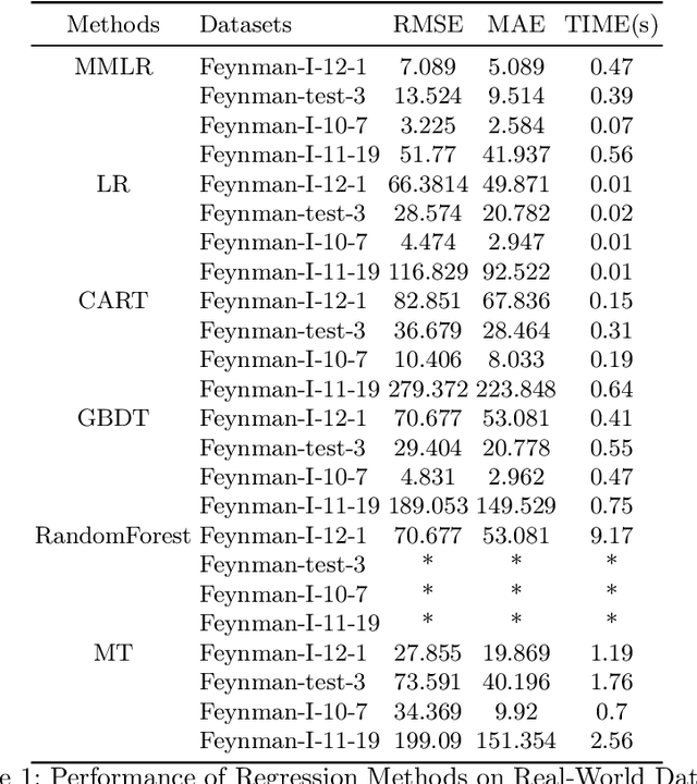 Figure 2 for An Efficient Data Analysis Method for Big Data using Multiple-Model Linear Regression