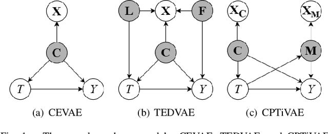 Figure 1 for Causal Effect Estimation using identifiable Variational AutoEncoder with Latent Confounders and Post-Treatment Variables