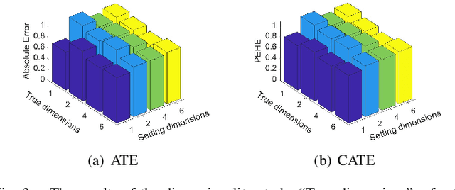 Figure 2 for Causal Effect Estimation using identifiable Variational AutoEncoder with Latent Confounders and Post-Treatment Variables