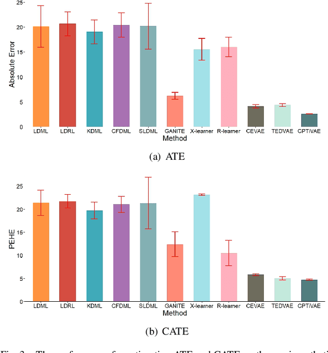 Figure 3 for Causal Effect Estimation using identifiable Variational AutoEncoder with Latent Confounders and Post-Treatment Variables
