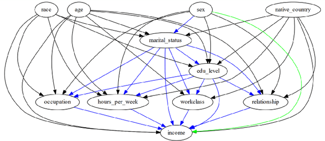 Figure 4 for Causal Effect Estimation using identifiable Variational AutoEncoder with Latent Confounders and Post-Treatment Variables