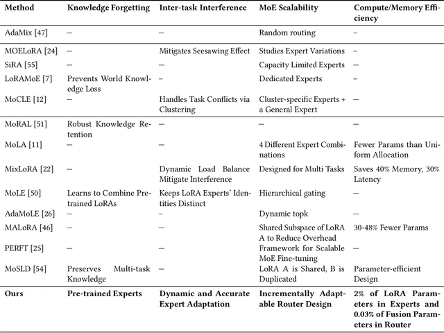 Figure 1 for TT-LoRA MoE: Unifying Parameter-Efficient Fine-Tuning and Sparse Mixture-of-Experts
