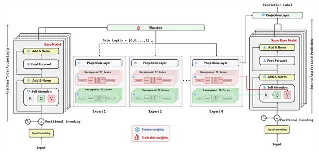 Figure 3 for TT-LoRA MoE: Unifying Parameter-Efficient Fine-Tuning and Sparse Mixture-of-Experts