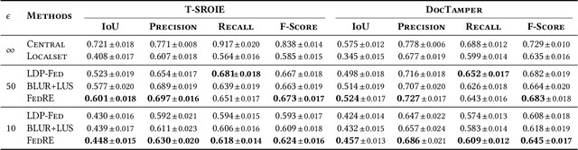 Figure 2 for FedRE: Robust and Effective Federated Learning with Privacy Preference