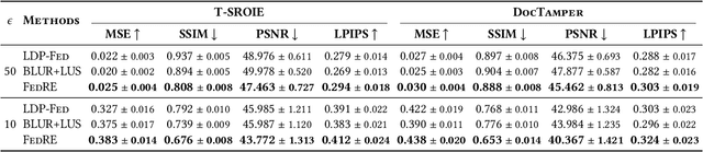 Figure 4 for FedRE: Robust and Effective Federated Learning with Privacy Preference