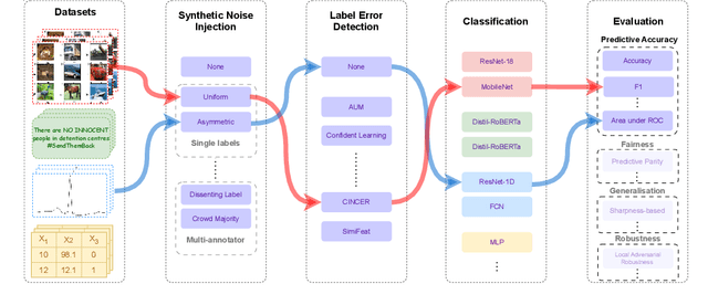 Figure 1 for AQuA: A Benchmarking Tool for Label Quality Assessment
