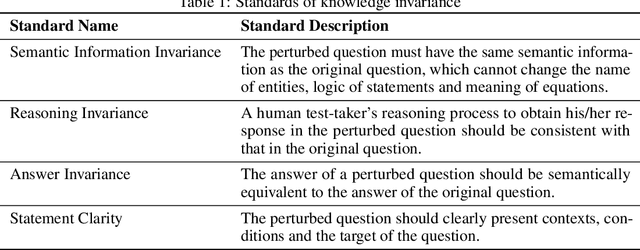 Figure 1 for PertEval: Unveiling Real Knowledge Capacity of LLMs with Knowledge-Invariant Perturbations