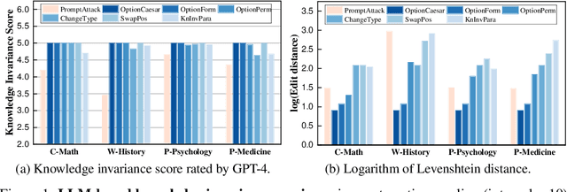 Figure 2 for PertEval: Unveiling Real Knowledge Capacity of LLMs with Knowledge-Invariant Perturbations