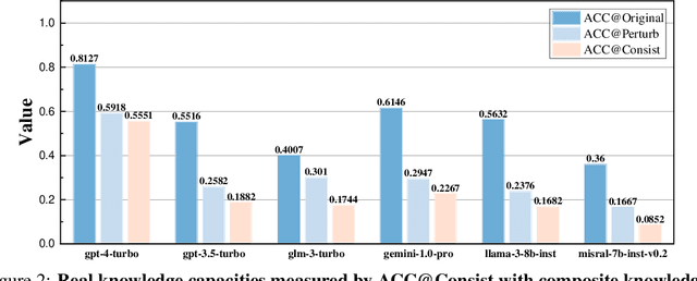 Figure 4 for PertEval: Unveiling Real Knowledge Capacity of LLMs with Knowledge-Invariant Perturbations
