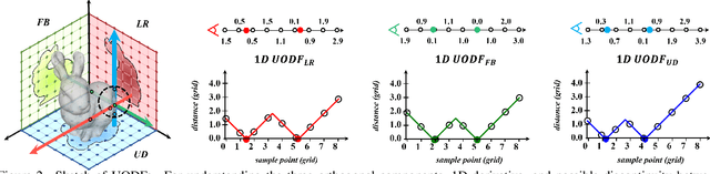 Figure 2 for Unsigned Orthogonal Distance Fields: An Accurate Neural Implicit Representation for Diverse 3D Shapes