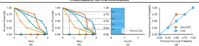 Figure 3 for Conformalized Survival Distributions: A Generic Post-Process to Increase Calibration