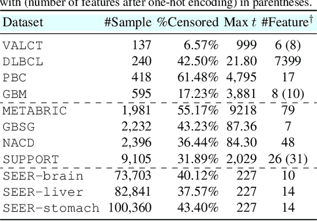 Figure 2 for Conformalized Survival Distributions: A Generic Post-Process to Increase Calibration