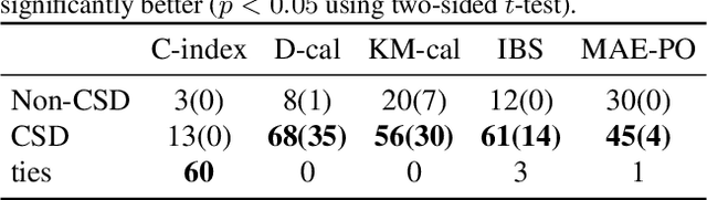 Figure 4 for Conformalized Survival Distributions: A Generic Post-Process to Increase Calibration