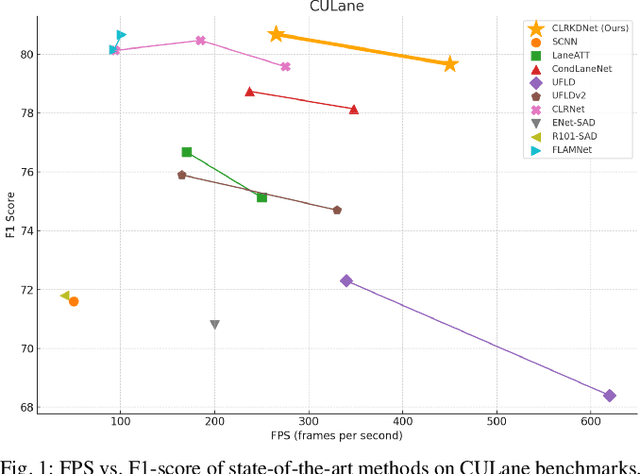 Figure 1 for CLRKDNet: Speeding up Lane Detection with Knowledge Distillation