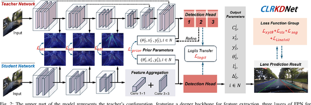 Figure 2 for CLRKDNet: Speeding up Lane Detection with Knowledge Distillation