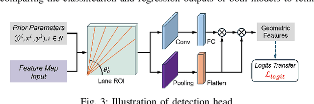 Figure 3 for CLRKDNet: Speeding up Lane Detection with Knowledge Distillation