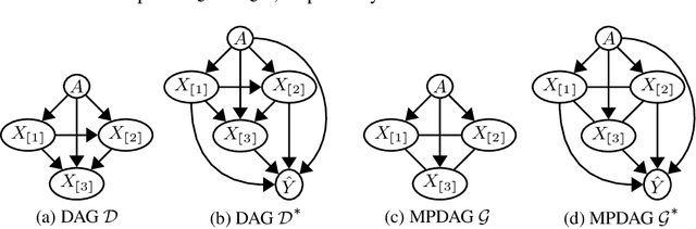 Figure 1 for Interventional Fairness on Partially Known Causal Graphs: A Constrained Optimization Approach