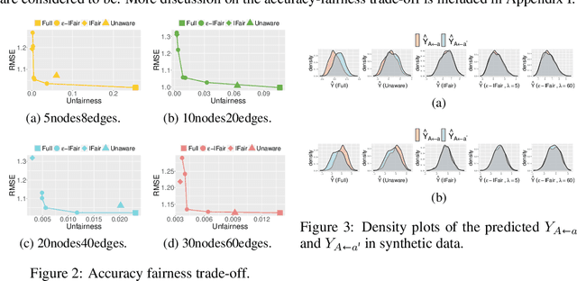 Figure 2 for Interventional Fairness on Partially Known Causal Graphs: A Constrained Optimization Approach