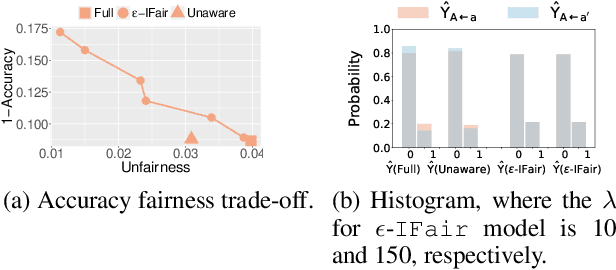 Figure 4 for Interventional Fairness on Partially Known Causal Graphs: A Constrained Optimization Approach