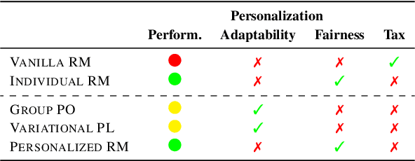 Figure 1 for When Personalization Meets Reality: A Multi-Faceted Analysis of Personalized Preference Learning