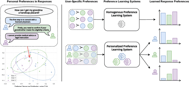 Figure 2 for When Personalization Meets Reality: A Multi-Faceted Analysis of Personalized Preference Learning