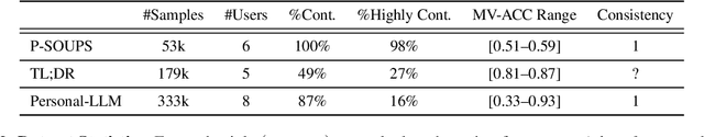 Figure 3 for When Personalization Meets Reality: A Multi-Faceted Analysis of Personalized Preference Learning