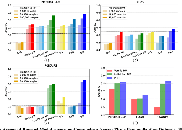 Figure 4 for When Personalization Meets Reality: A Multi-Faceted Analysis of Personalized Preference Learning
