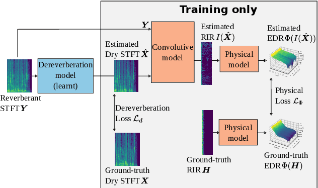 Figure 1 for Speech dereverberation constrained on room impulse response characteristics