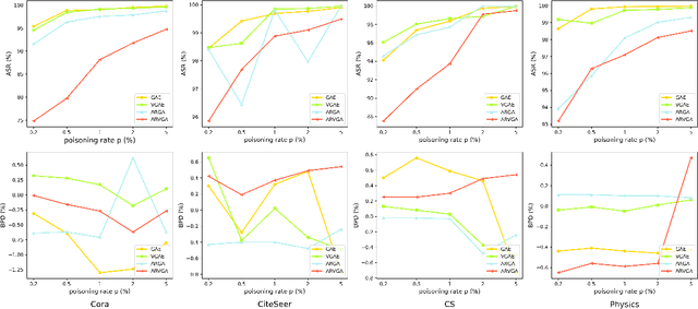 Figure 3 for A backdoor attack against link prediction tasks with graph neural networks