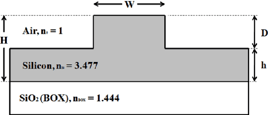Figure 1 for Confinement Specific Design of SOI Rib Waveguides with Submicron Dimensions and Single Mode Operation
