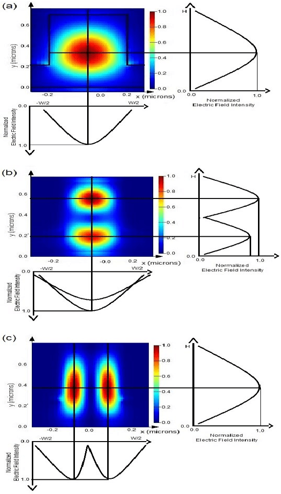 Figure 2 for Confinement Specific Design of SOI Rib Waveguides with Submicron Dimensions and Single Mode Operation