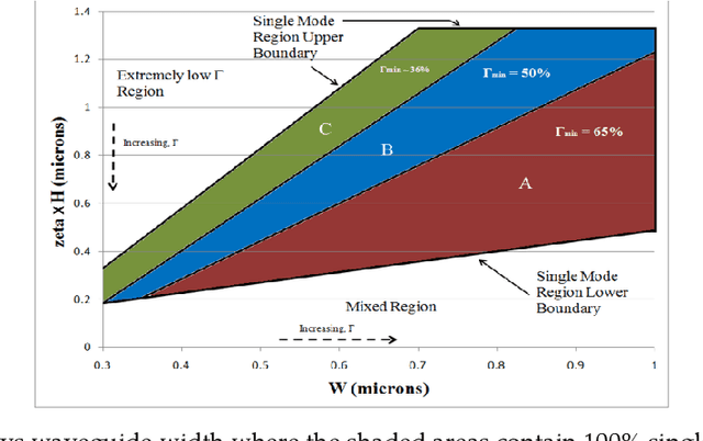 Figure 3 for Confinement Specific Design of SOI Rib Waveguides with Submicron Dimensions and Single Mode Operation