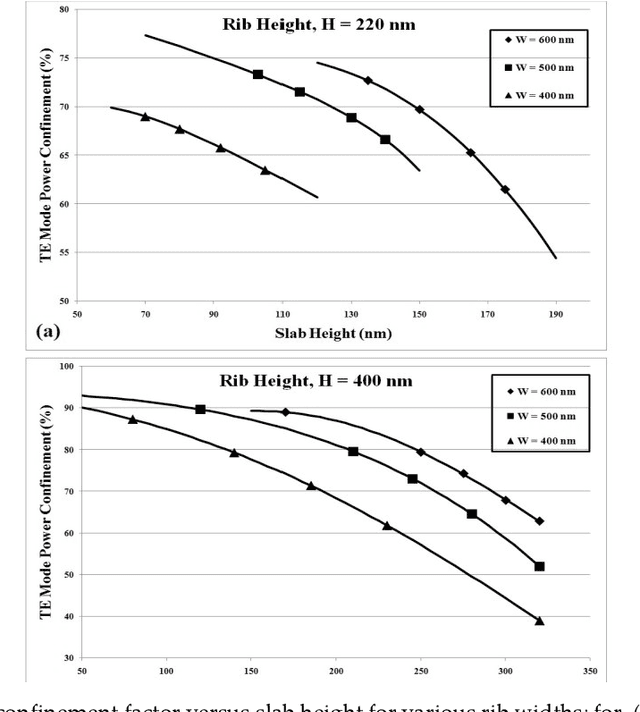 Figure 4 for Confinement Specific Design of SOI Rib Waveguides with Submicron Dimensions and Single Mode Operation